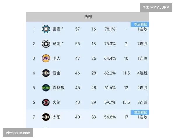 西部直通季后赛名额仅剩两席 森林狼火箭将展开最后卡位争夺